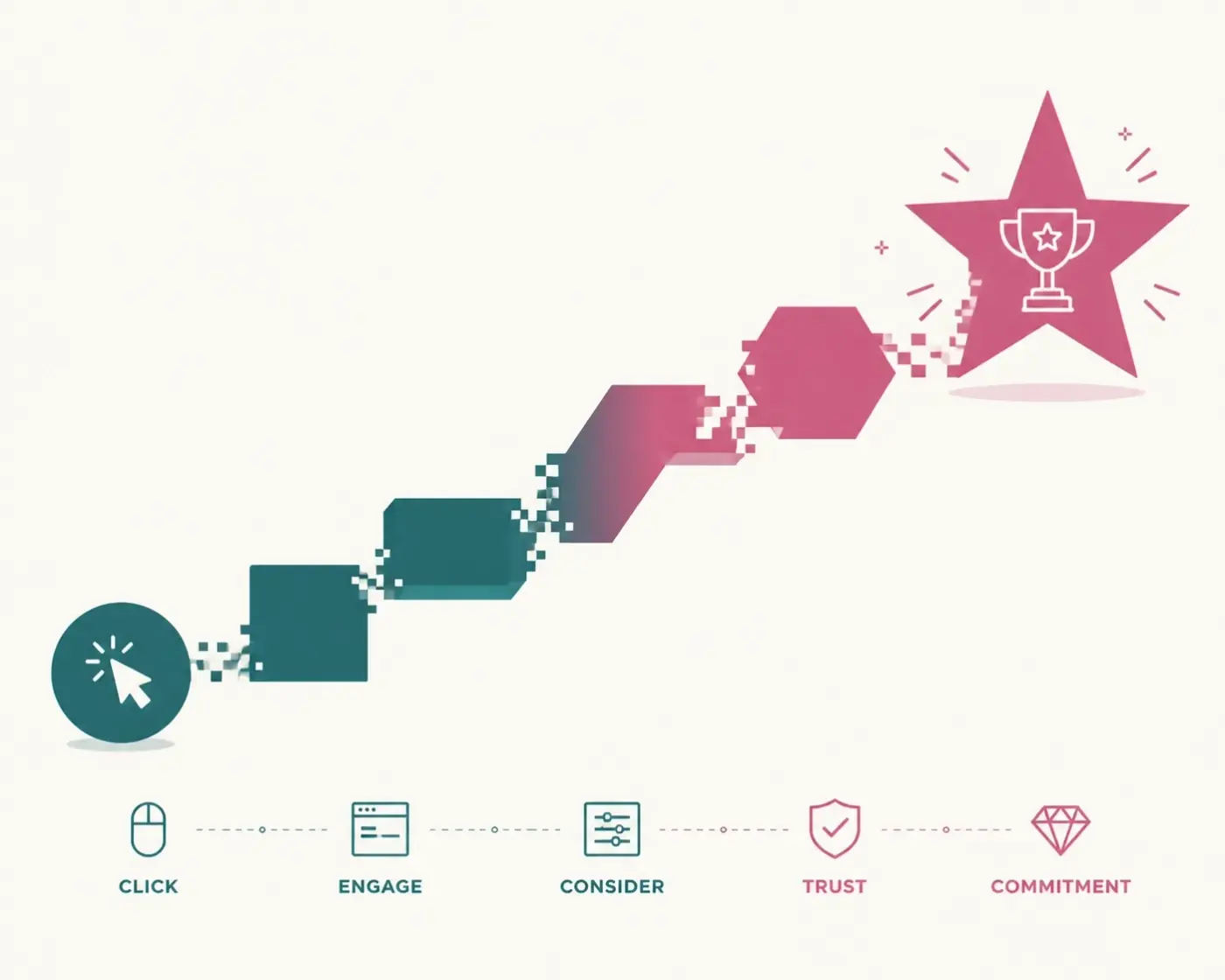 Digital pathway illustrating agentic workflows moving from initial interaction to high-value enrollment commitment.