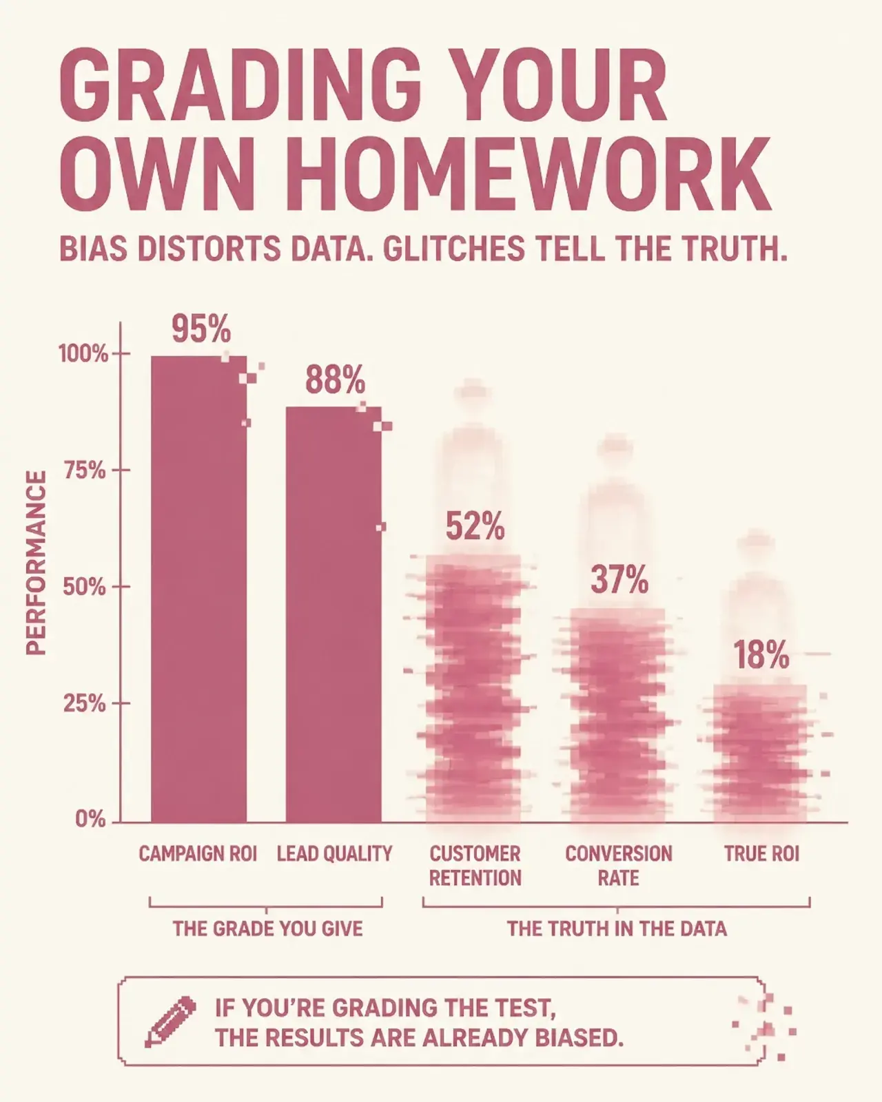 A pixelated, glitch-effect bar chart representing distorted marketing data and the bias of self-reported agency metrics.