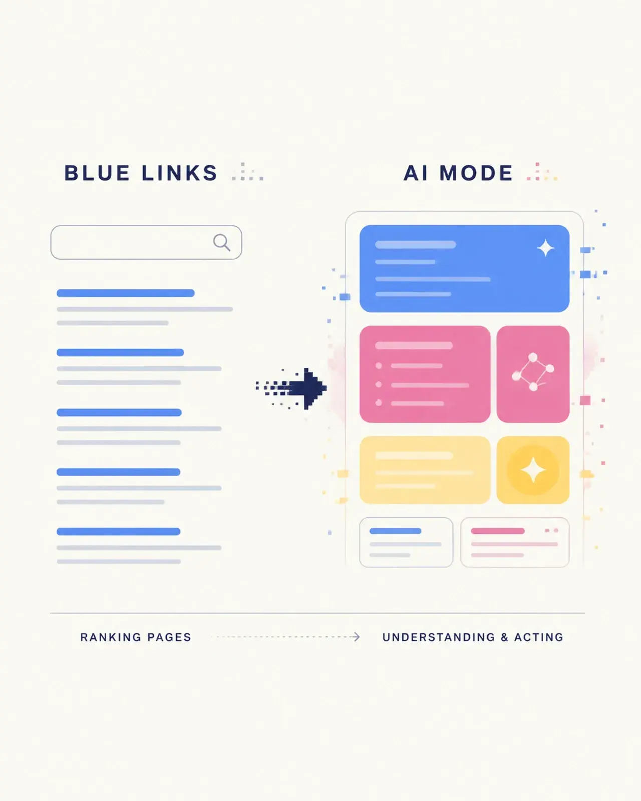 Evolution from simple blue links to a multi-colored AI Mode dashboard representing agentic search.