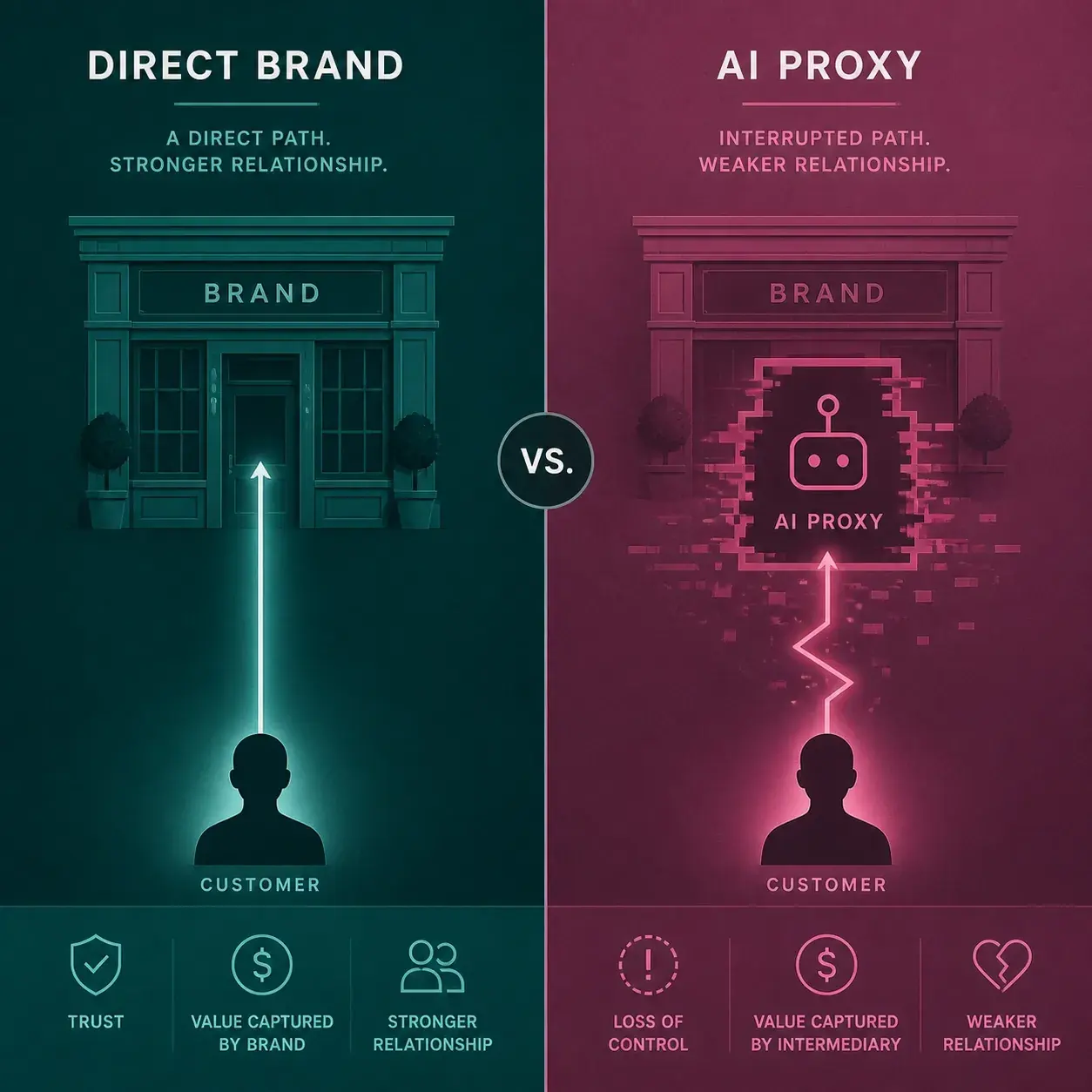 Illustration comparing a direct brand-to-customer relationship versus a third-party AI proxy middleman.