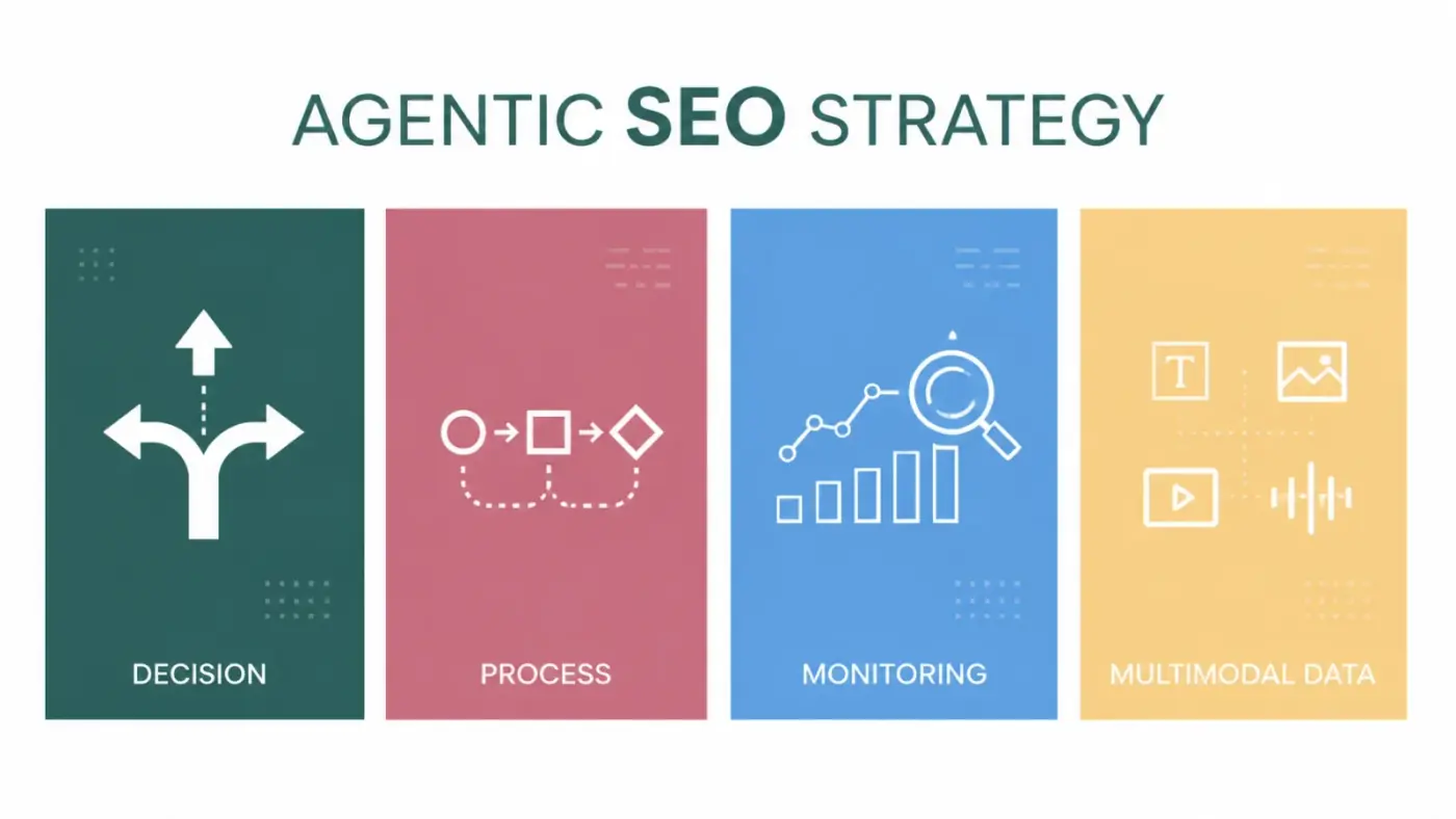 A minimalist flat design graphic representing the 4 pillars of Agentic SEO Strategy: Decision, Process, Monitoring, and Multimodal data.