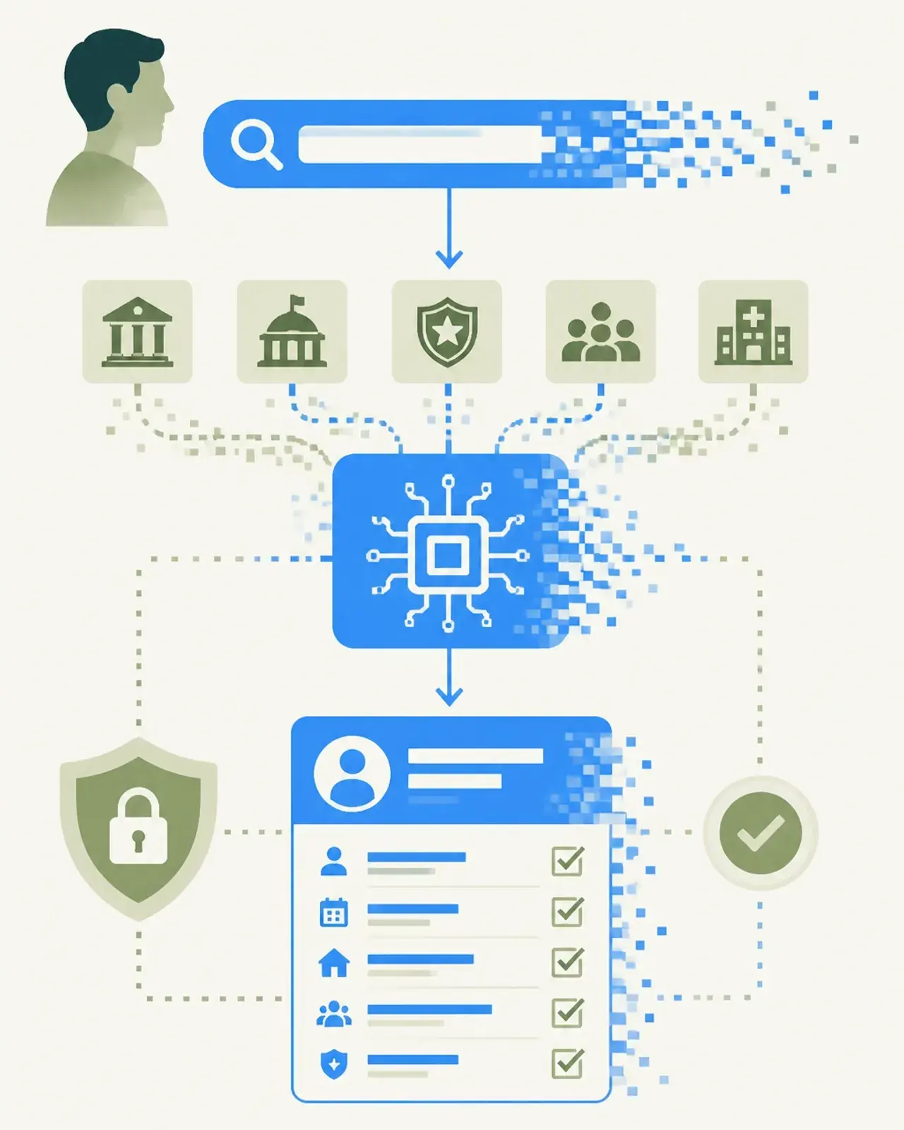 A technical marketing illustration showing a citizen's search query being transformed into a structured data profile for government services.