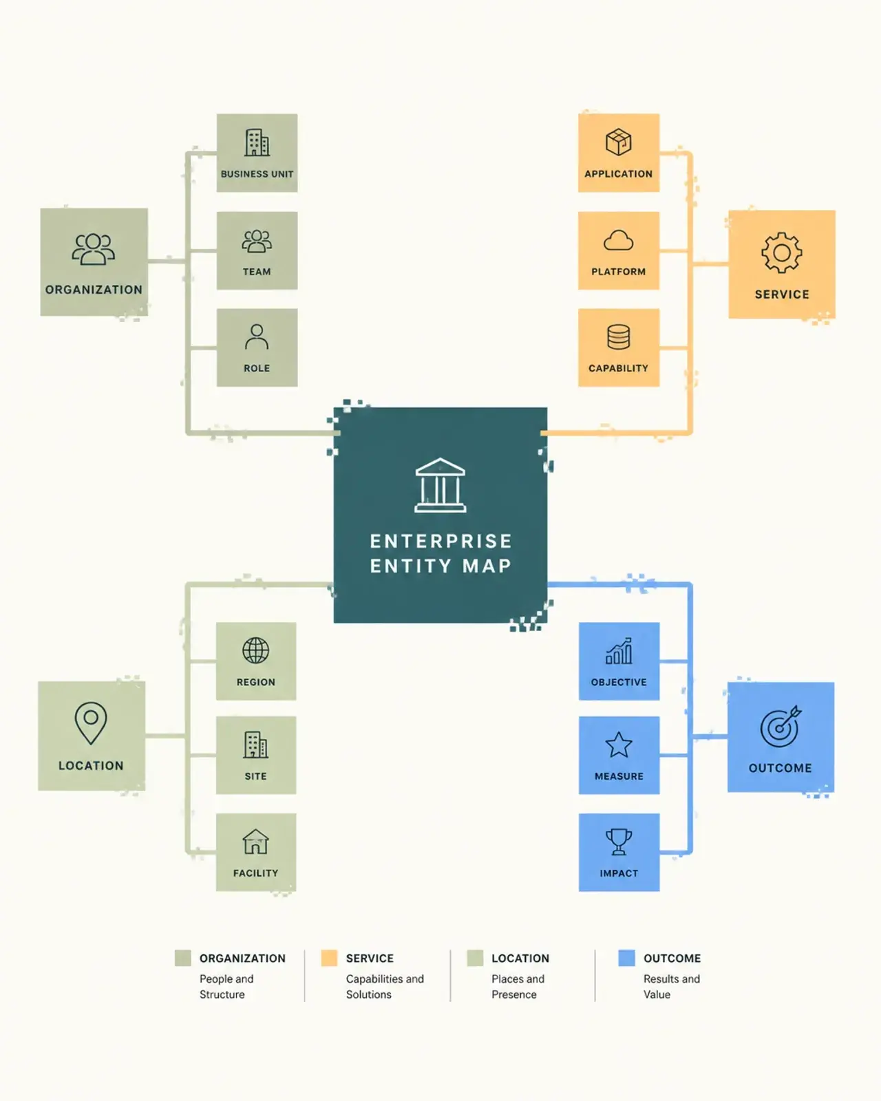 An enterprise entity map showing the relationships between central organization nodes and supporting service and outcome nodes in a minimalist, structured design.