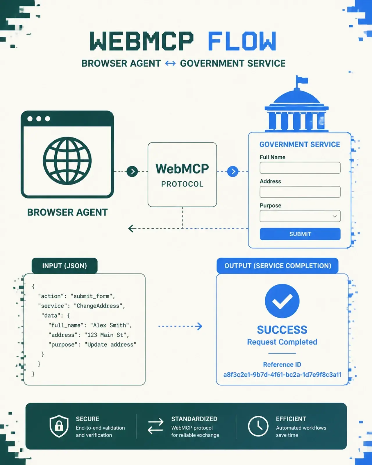 A technical diagram showing the WebMCP flow: a browser agent interacting with a government service form via structured JSON tools.