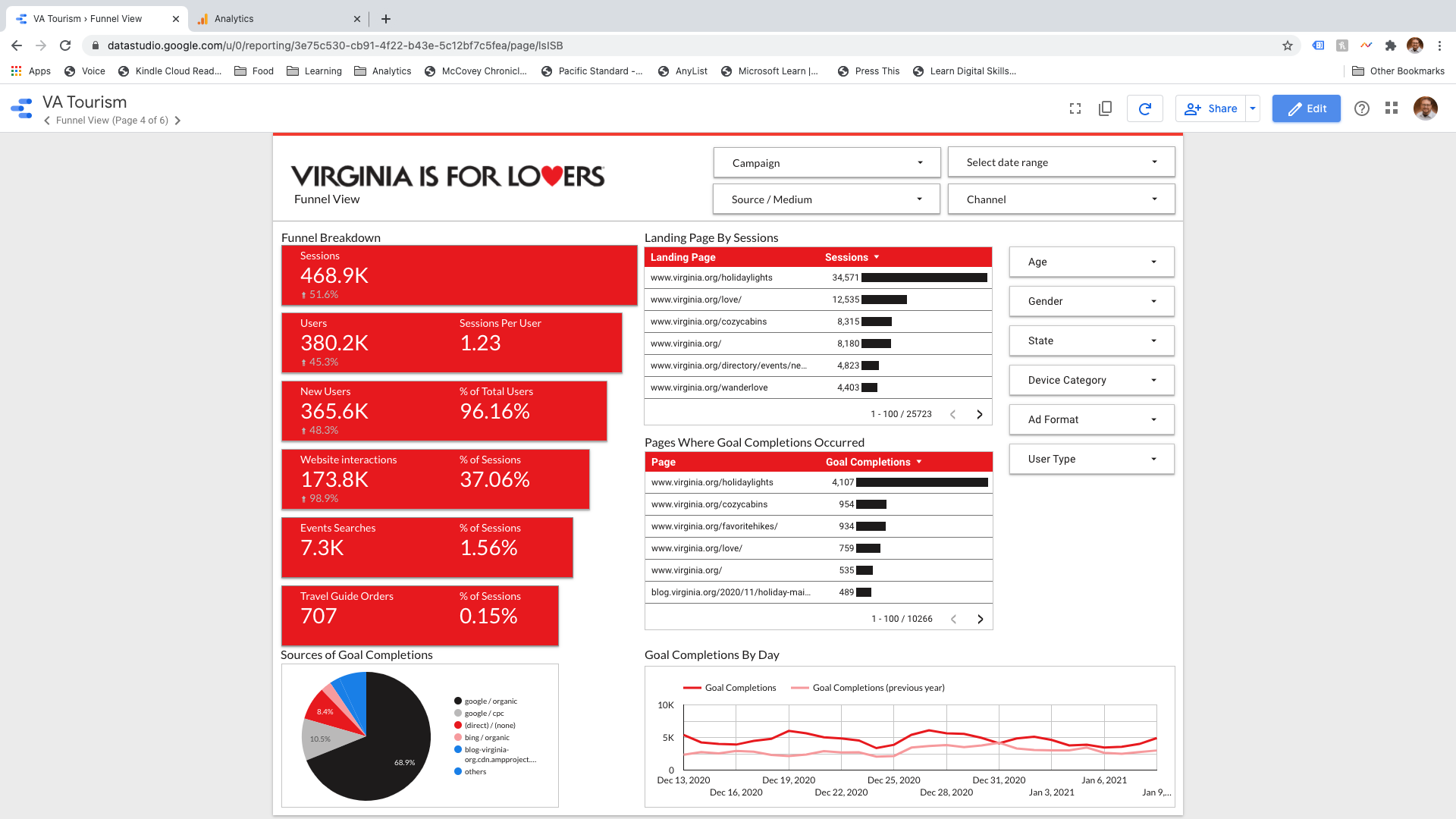 Funnel visualization on a reporting dashboard for the Virginia Tourism Corporation.