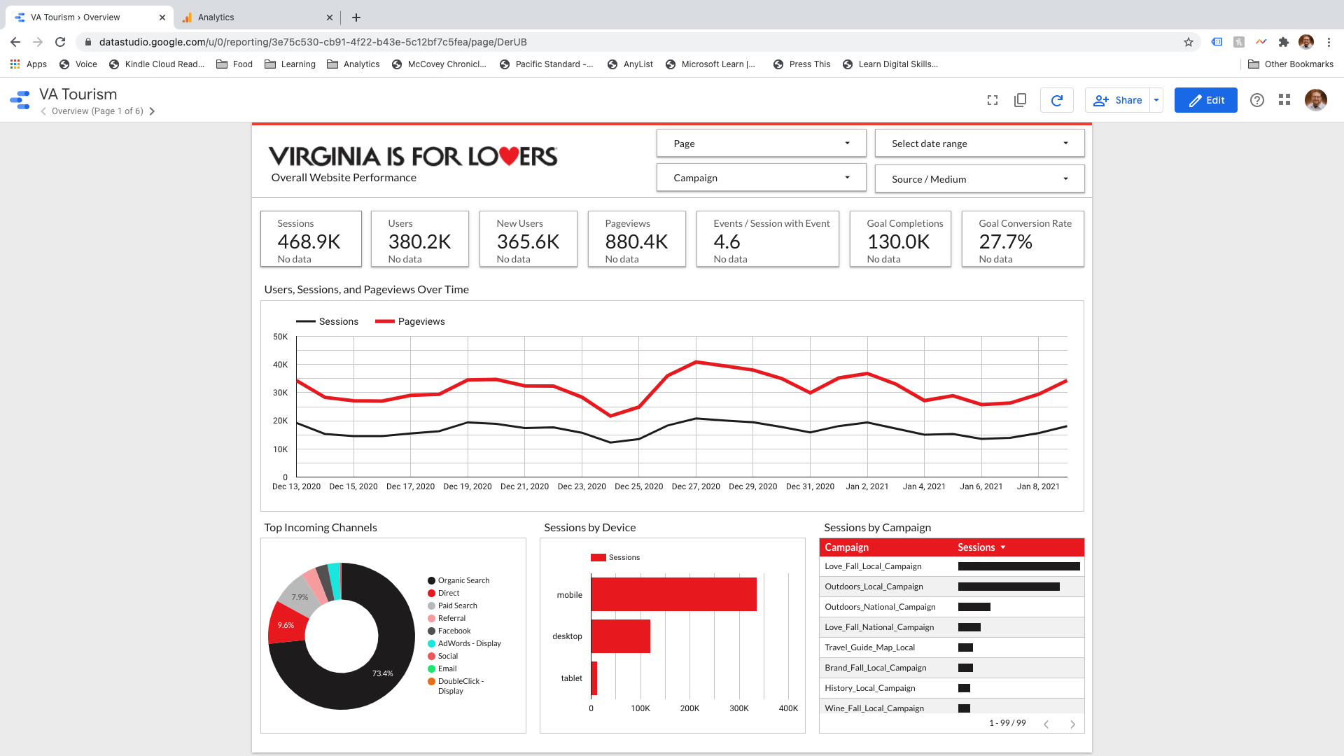 Reporting dashboard with an overview of recent website performance for the Virginia Tourism Corporation.